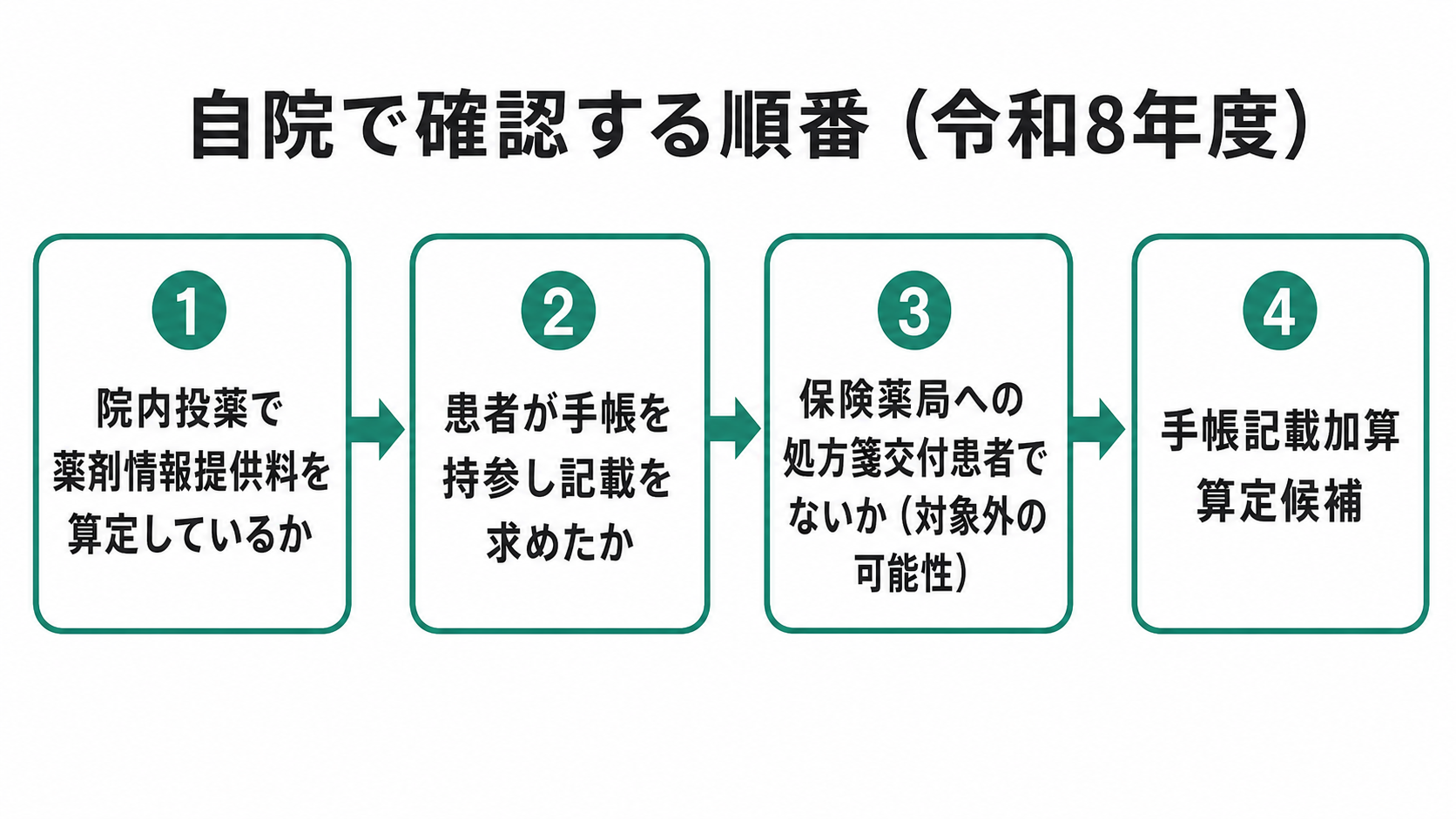自院で確認する順番（令和8年度）