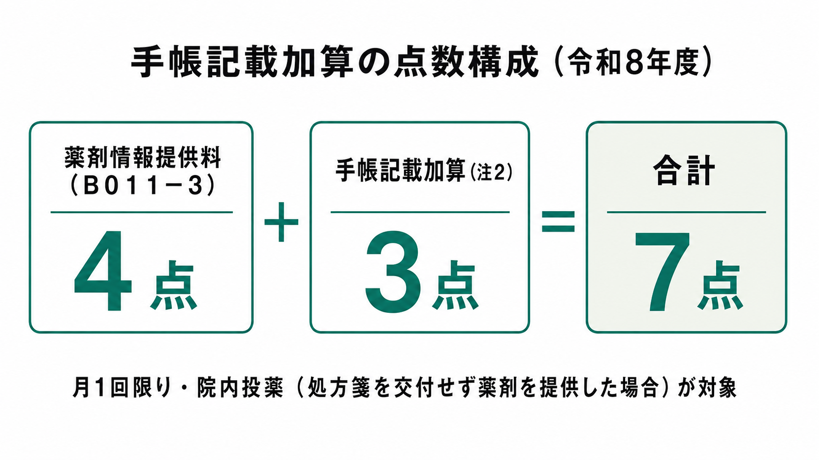 手帳記載加算の点数構成（令和8年度）
