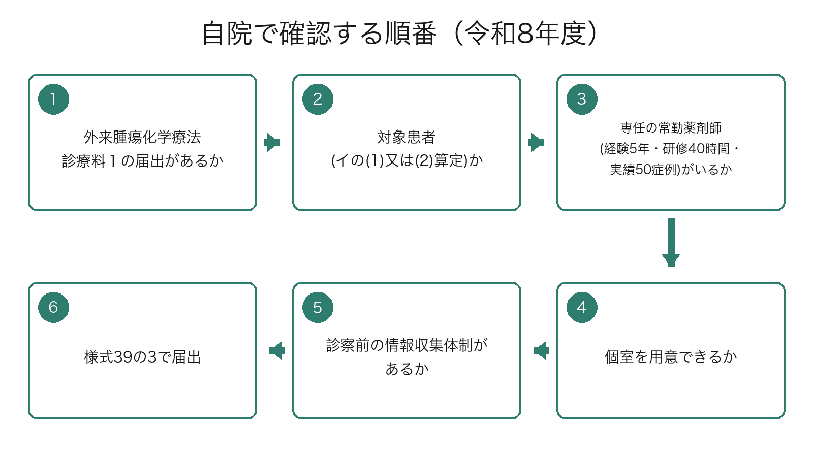 自院で確認する順番(令和8年度)