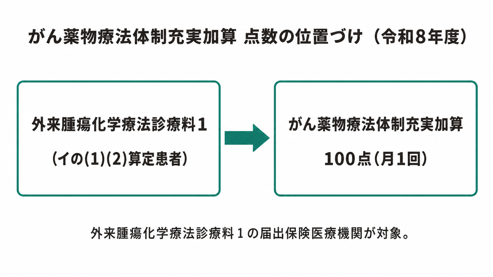 がん薬物療法体制充実加算 点数の位置づけ(令和8年度)
