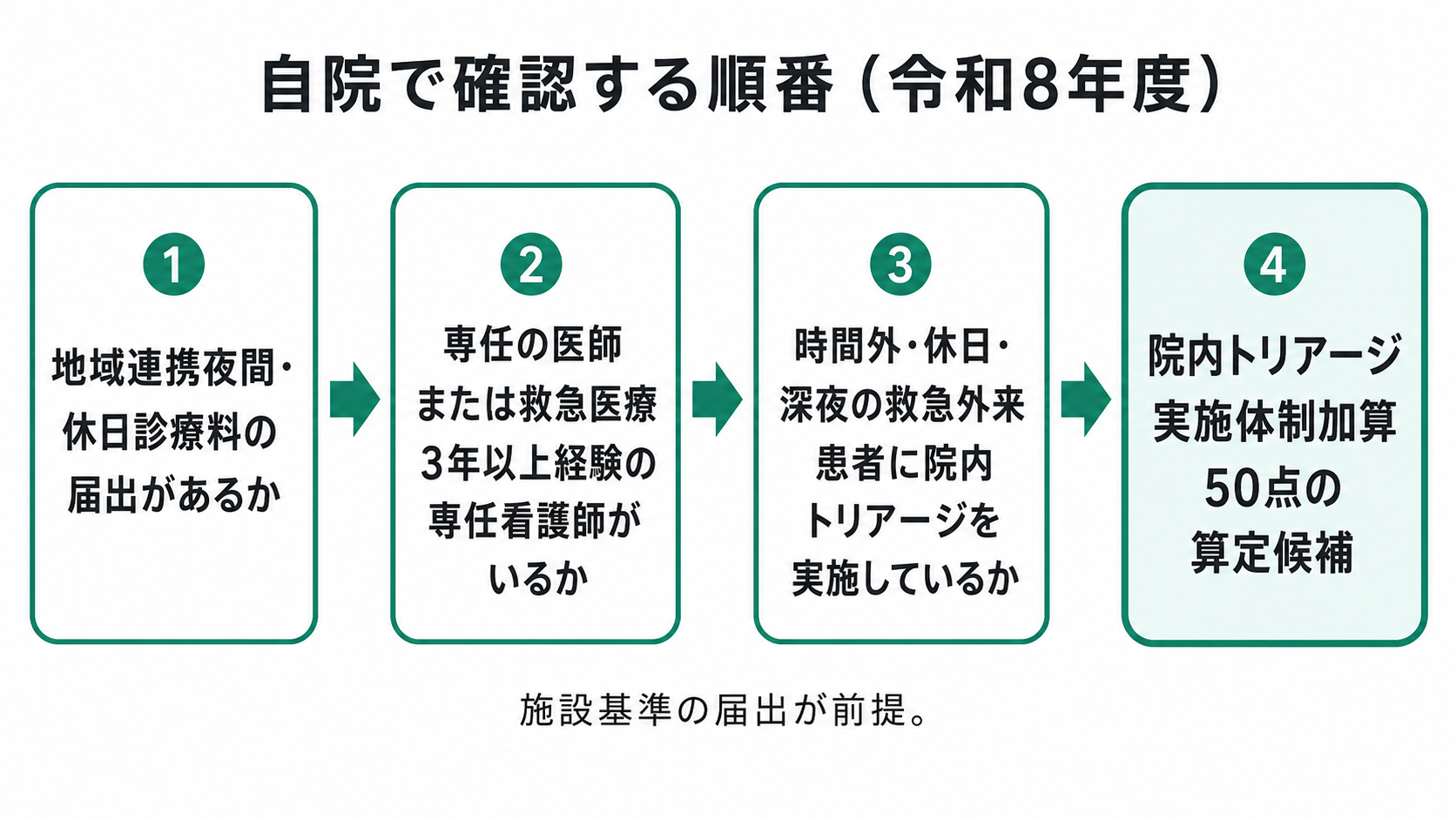 自院で確認する順番（令和8年度）
