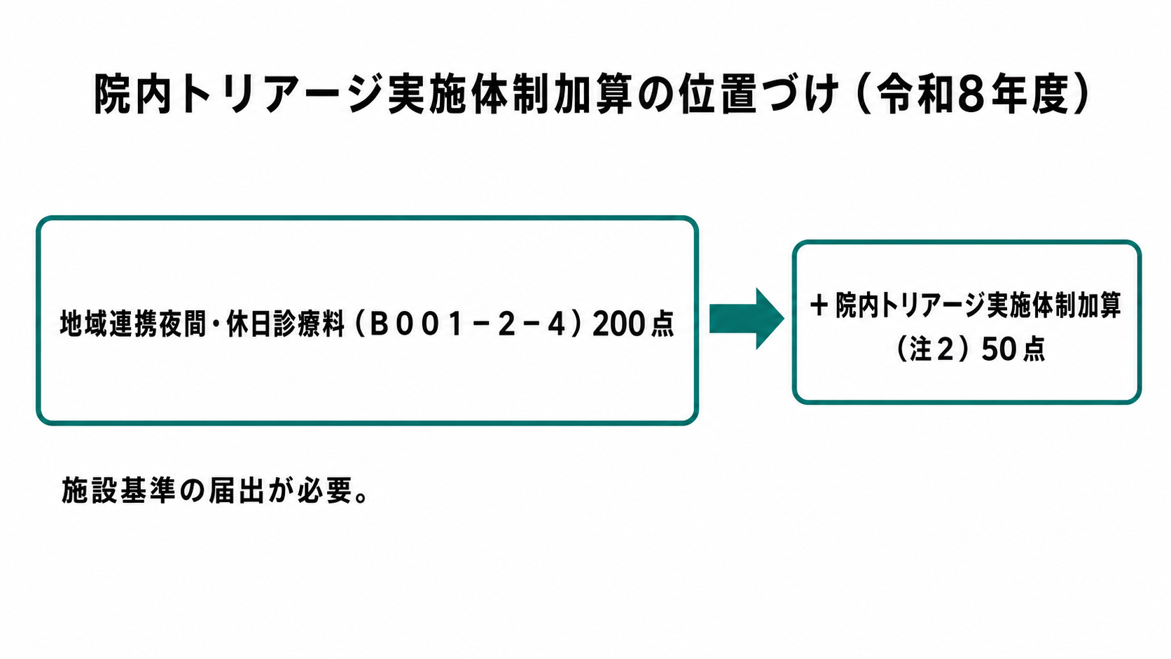 院内トリアージ実施体制加算の位置づけ（令和8年度）