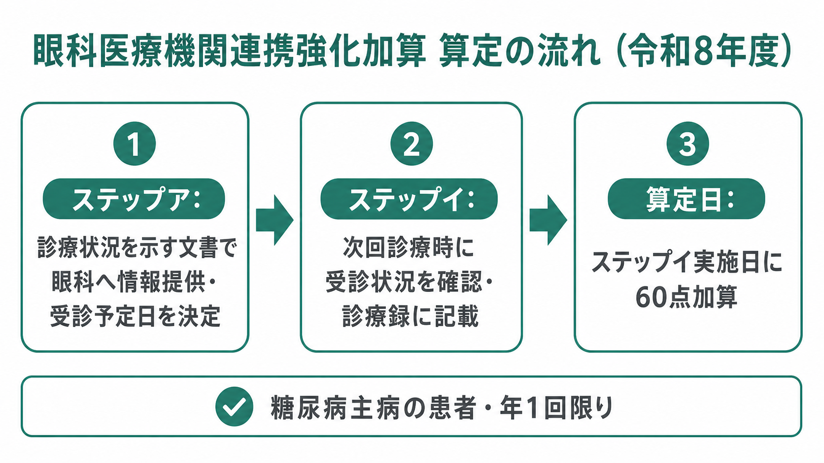 眼科医療機関連携強化加算 算定の流れ（令和8年度）