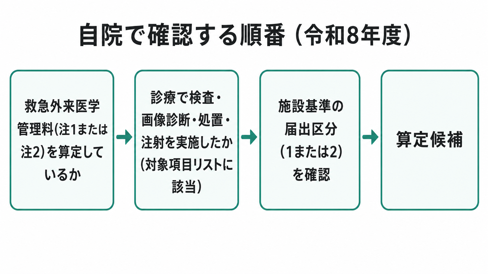 自院で確認する順番(令和8年度)