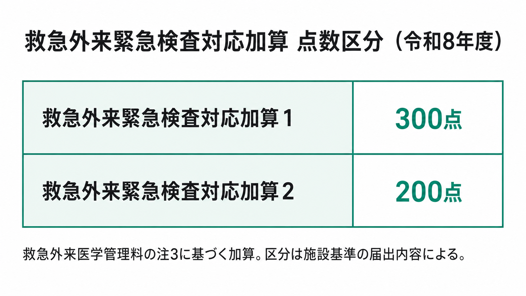 救急外来緊急検査対応加算 点数区分(令和8年度)