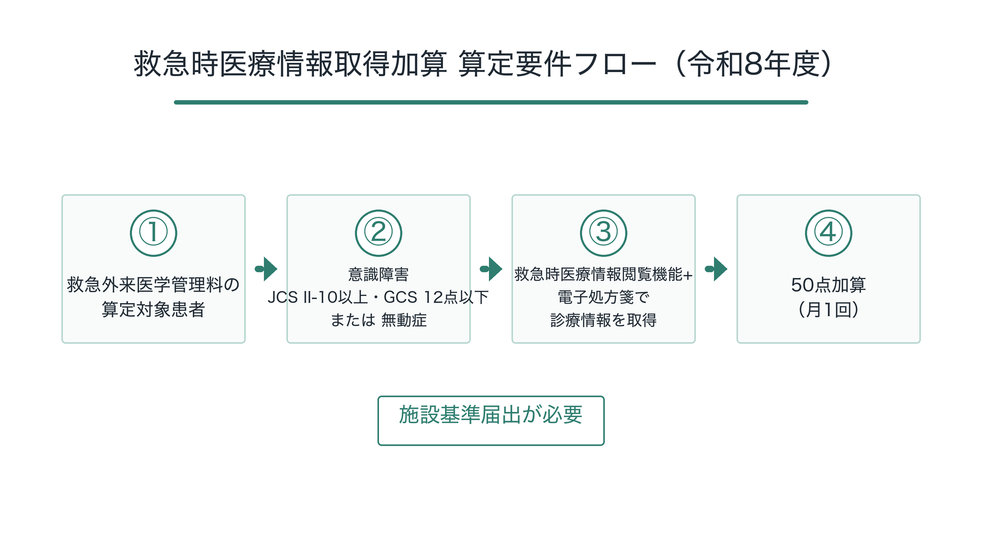 救急時医療情報取得加算 算定要件フロー(令和8年度)