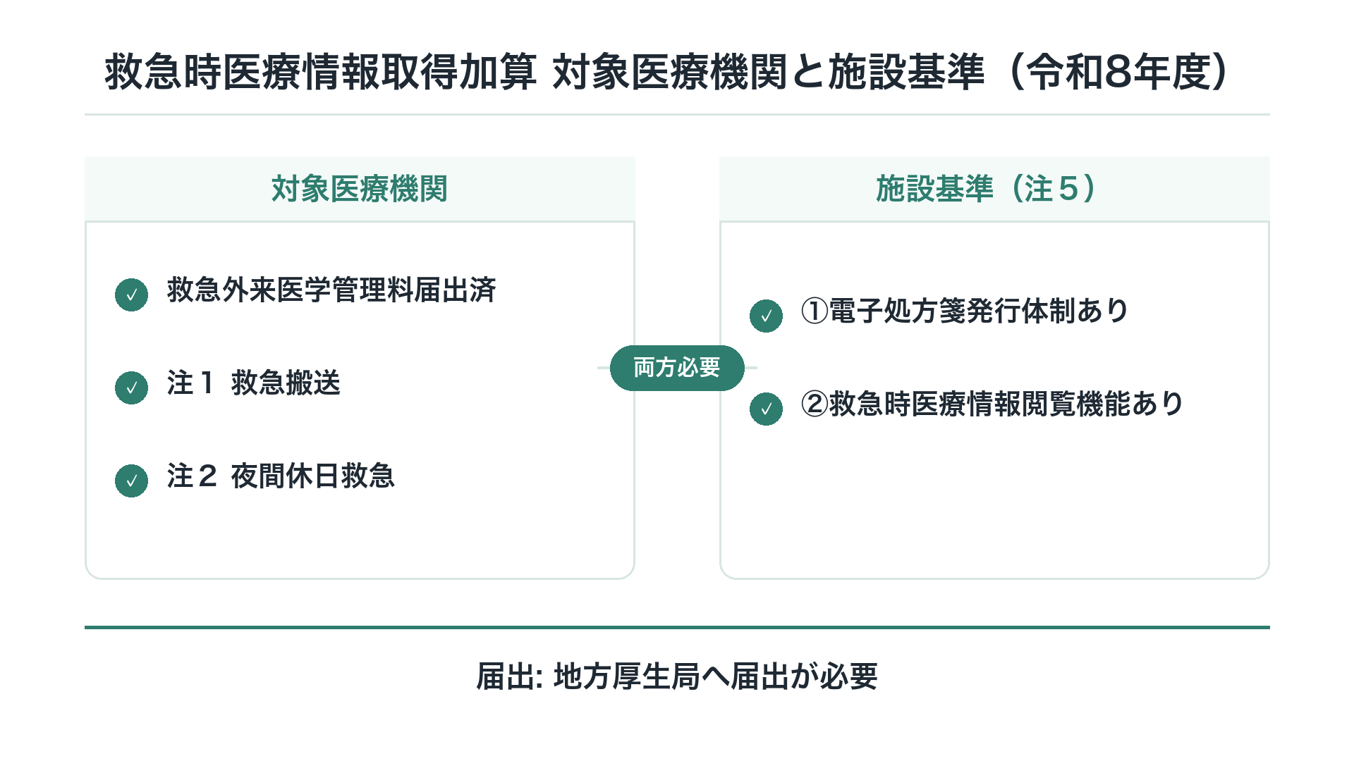 救急時医療情報取得加算 対象医療機関と算定の流れ(令和8年度)
