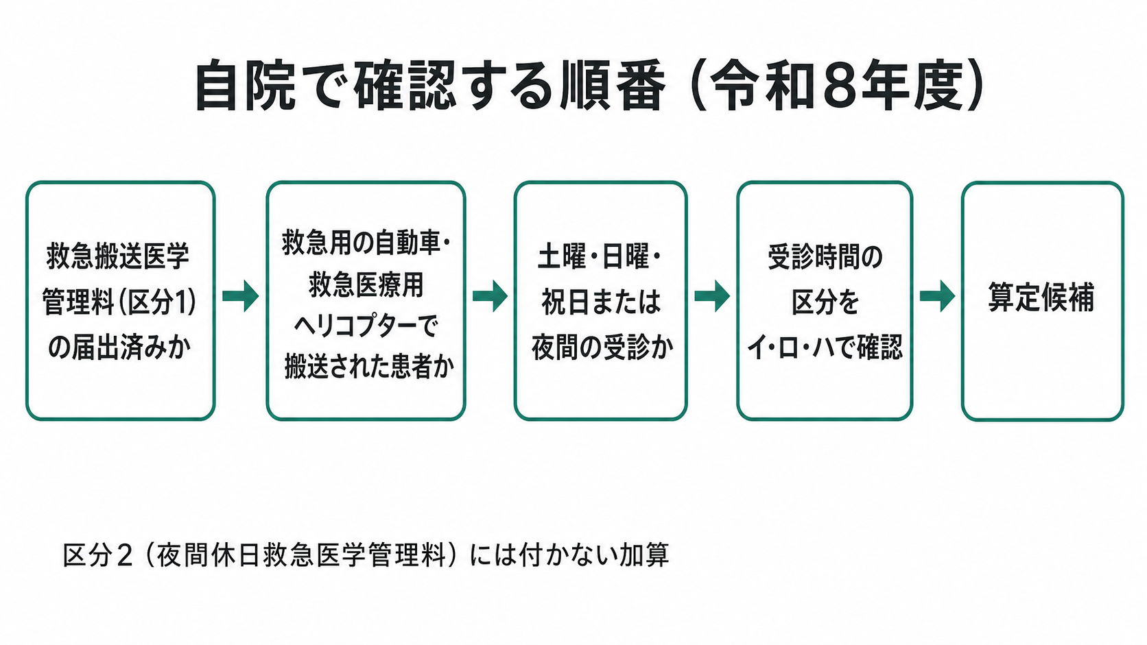 自院で確認する順番(令和8年度)