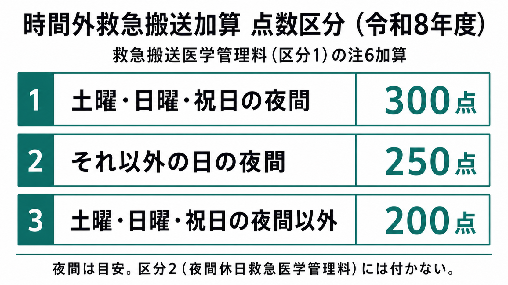 時間外救急搬送加算 点数区分(令和8年度)