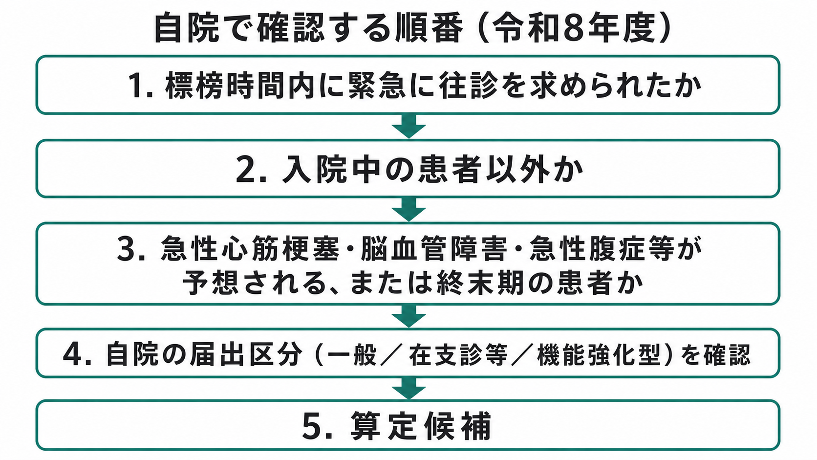 自院で確認する順番(令和8年度)