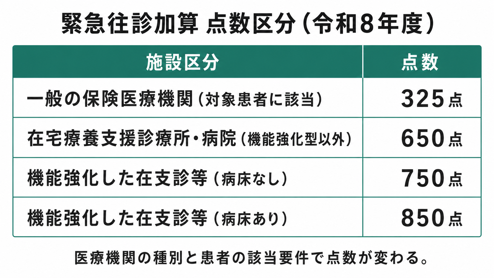 緊急往診加算 点数区分(令和8年度)
