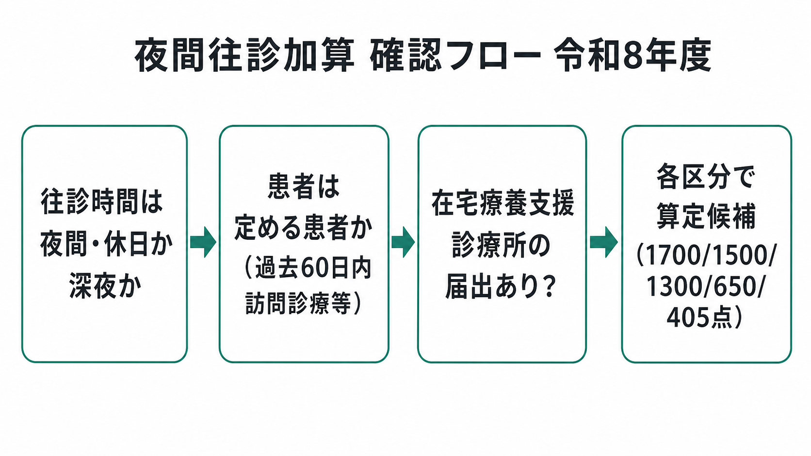 夜間往診加算 自院確認フロー（令和8年度）