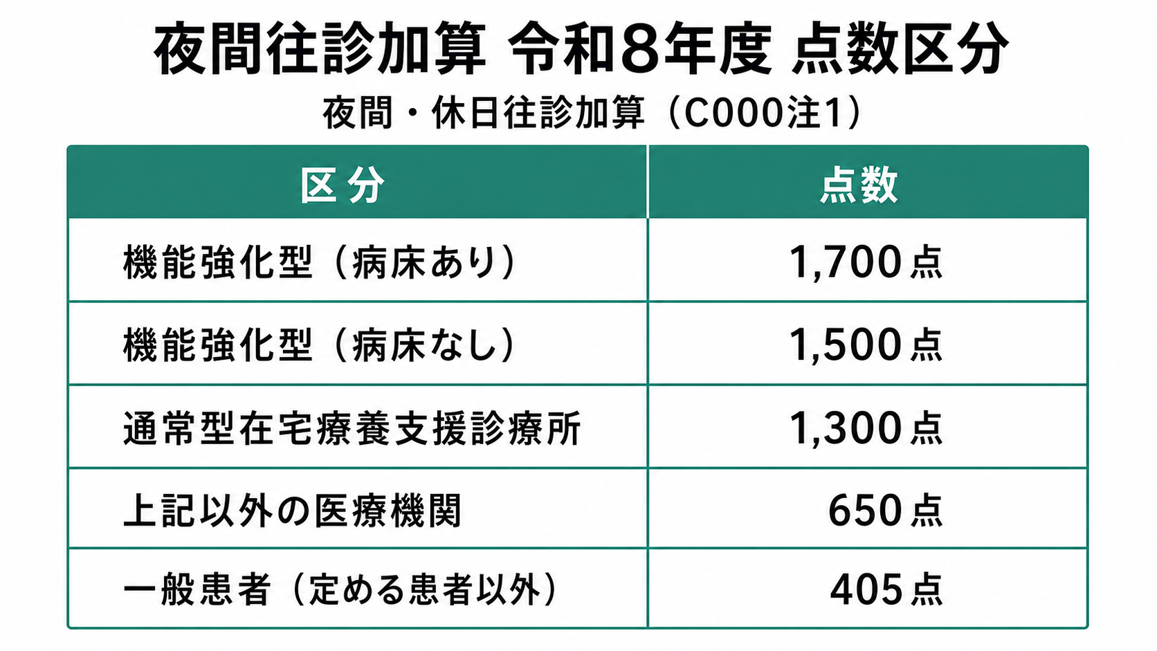 夜間往診加算 令和8年度 点数区分（医療機関の種別別）