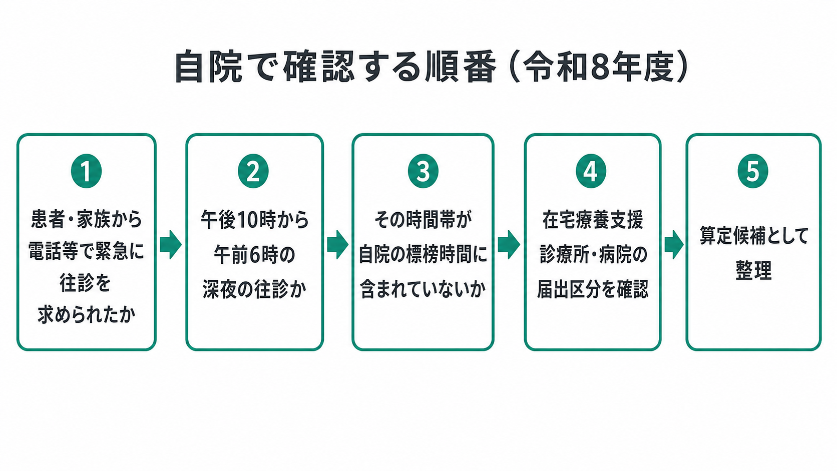 自院で確認する順番（令和8年度）