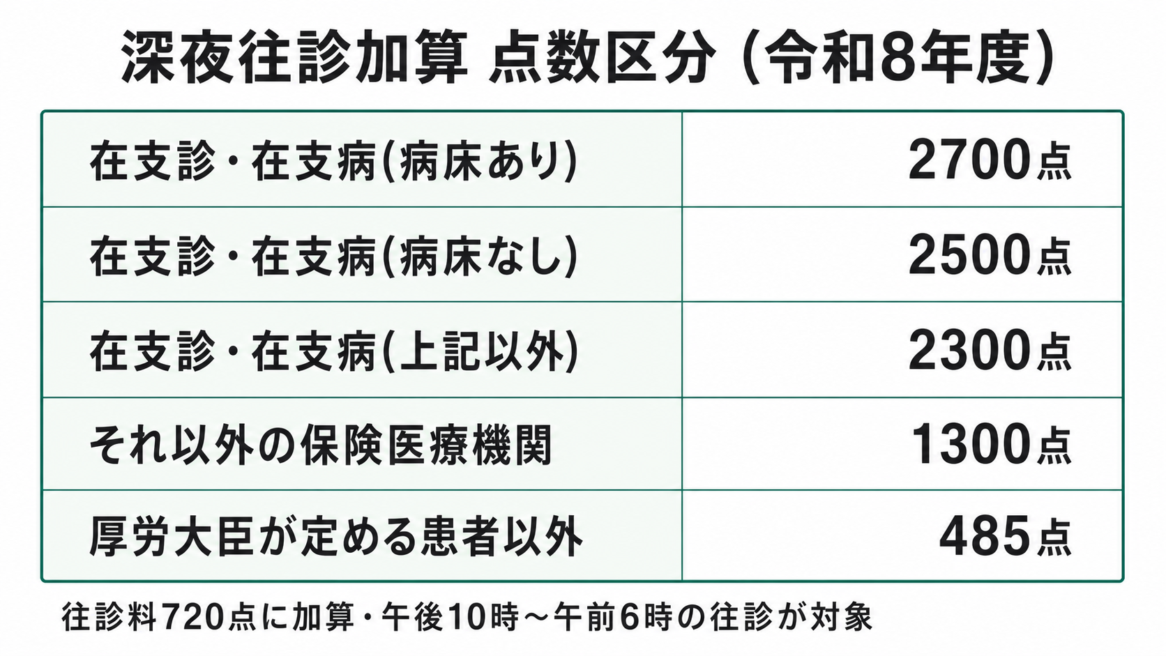 深夜往診加算 点数区分（令和8年度）