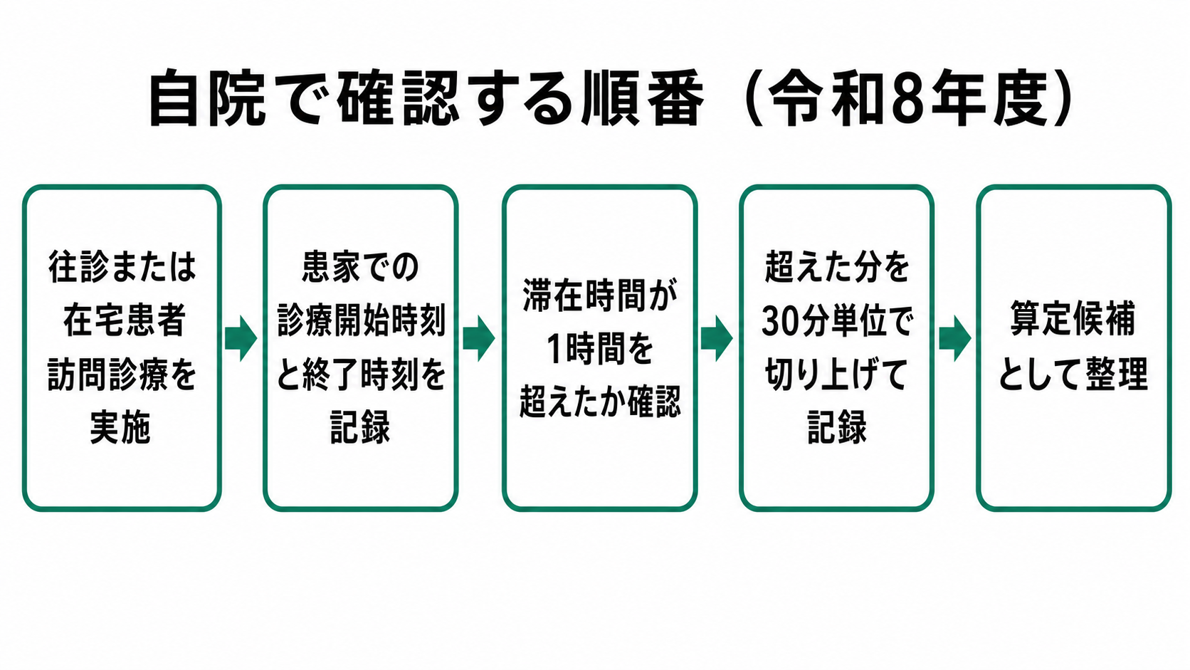 自院で確認する順番（令和8年度）