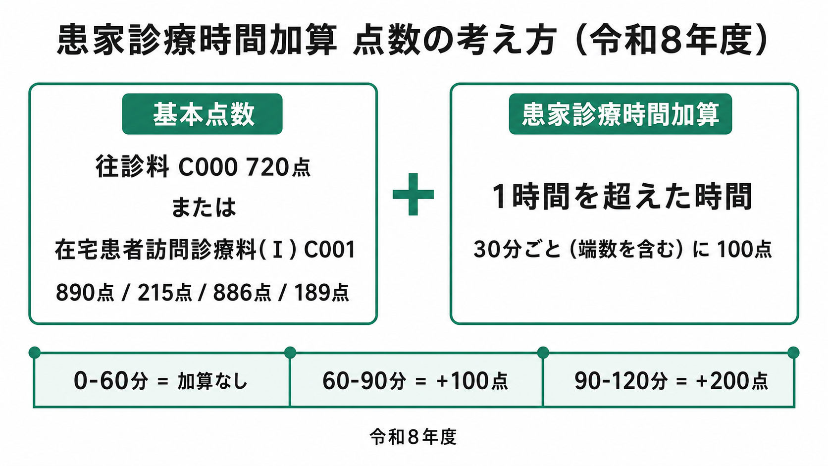患家診療時間加算 点数の考え方（令和8年度）