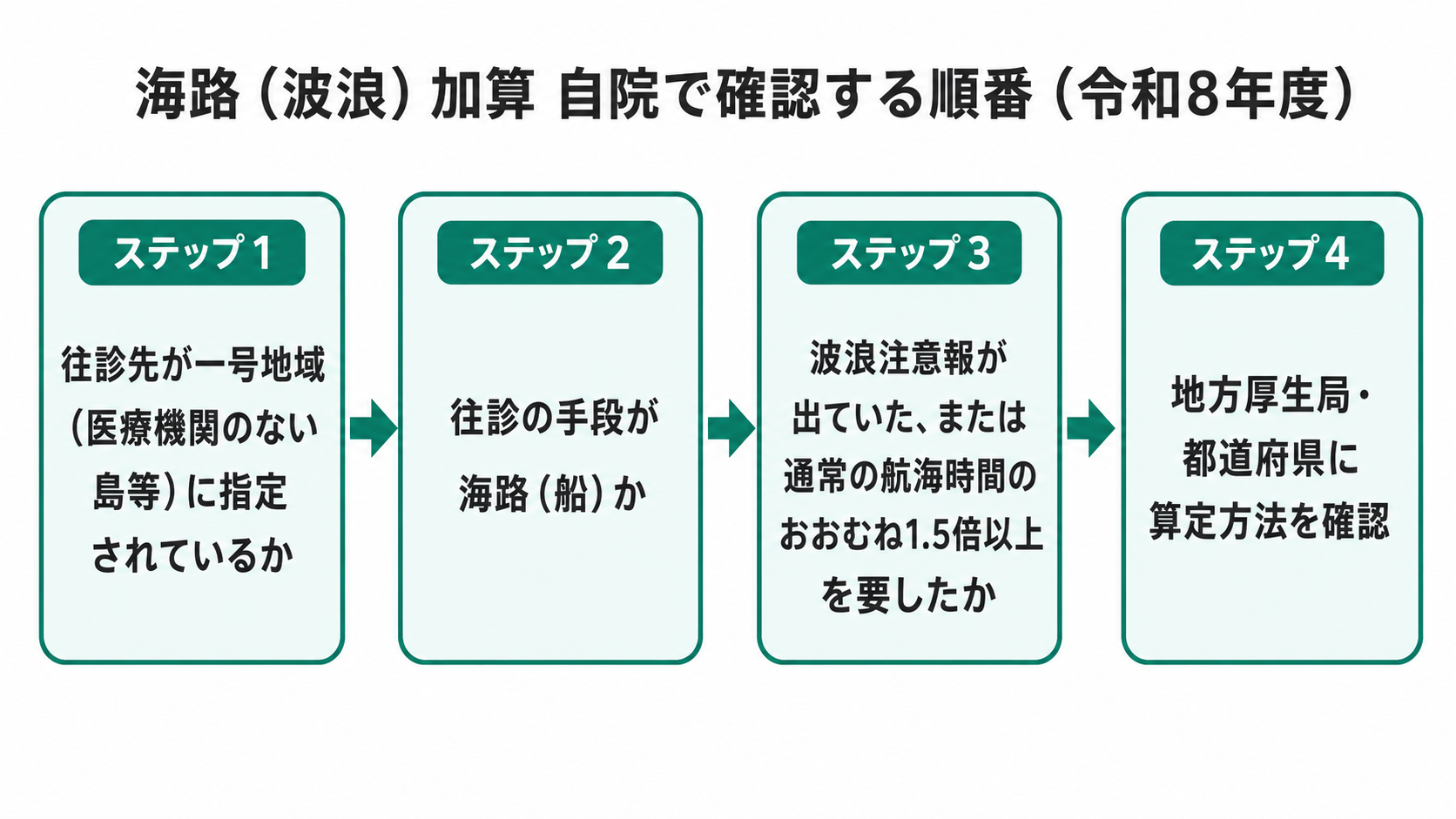 海路（波浪）加算 自院で確認する順番（令和8年度）