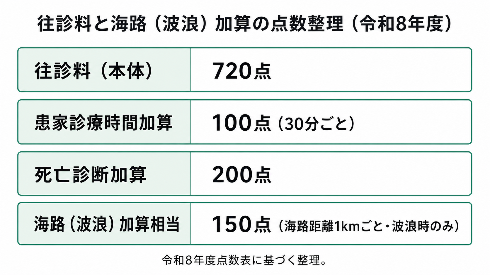 往診料と海路（波浪）加算の点数整理（令和8年度）