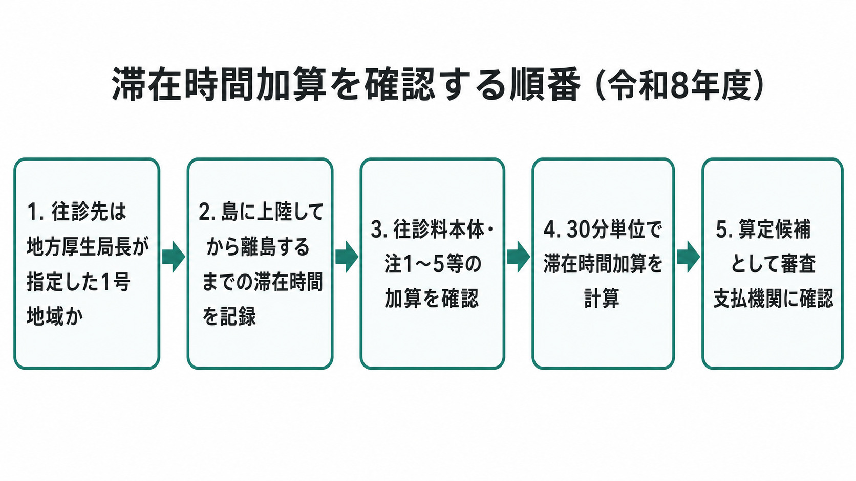 滞在時間加算を確認する順番（令和8年度）