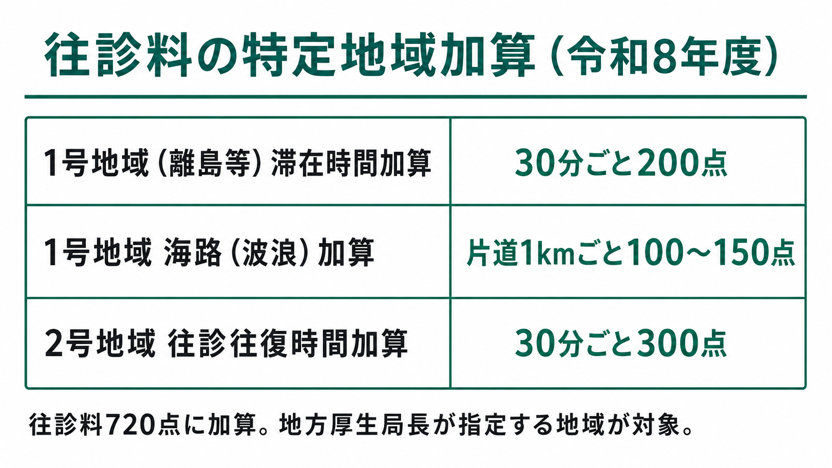 往診料の特定地域加算（令和8年度）