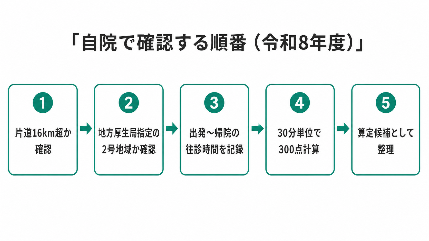 自院で確認する順番(令和8年度)