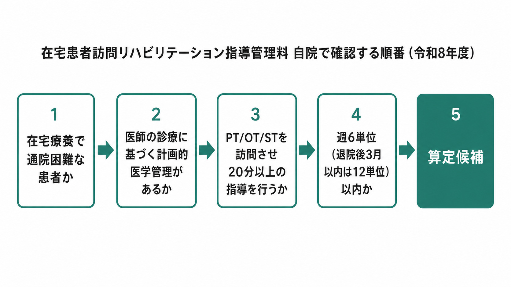 在宅患者訪問リハビリテーション指導管理料 自院で確認する順番(令和8年度)
