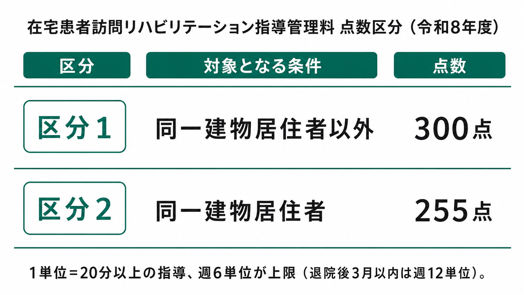 在宅患者訪問リハビリテーション指導管理料 点数区分(令和8年度)