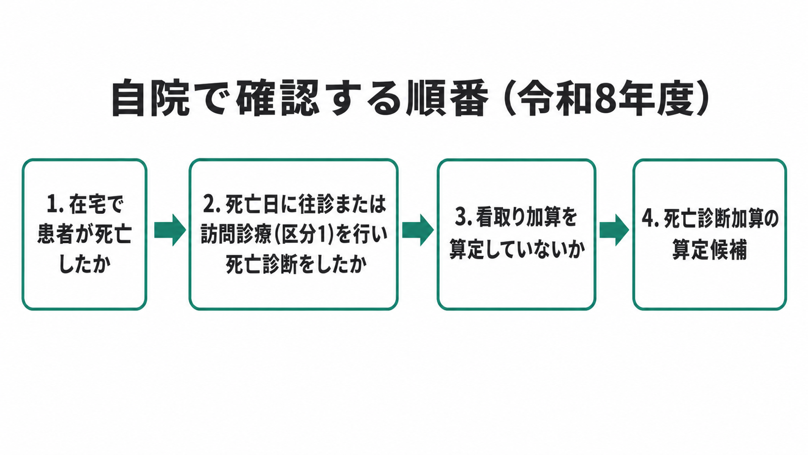自院で確認する順番(令和8年度)