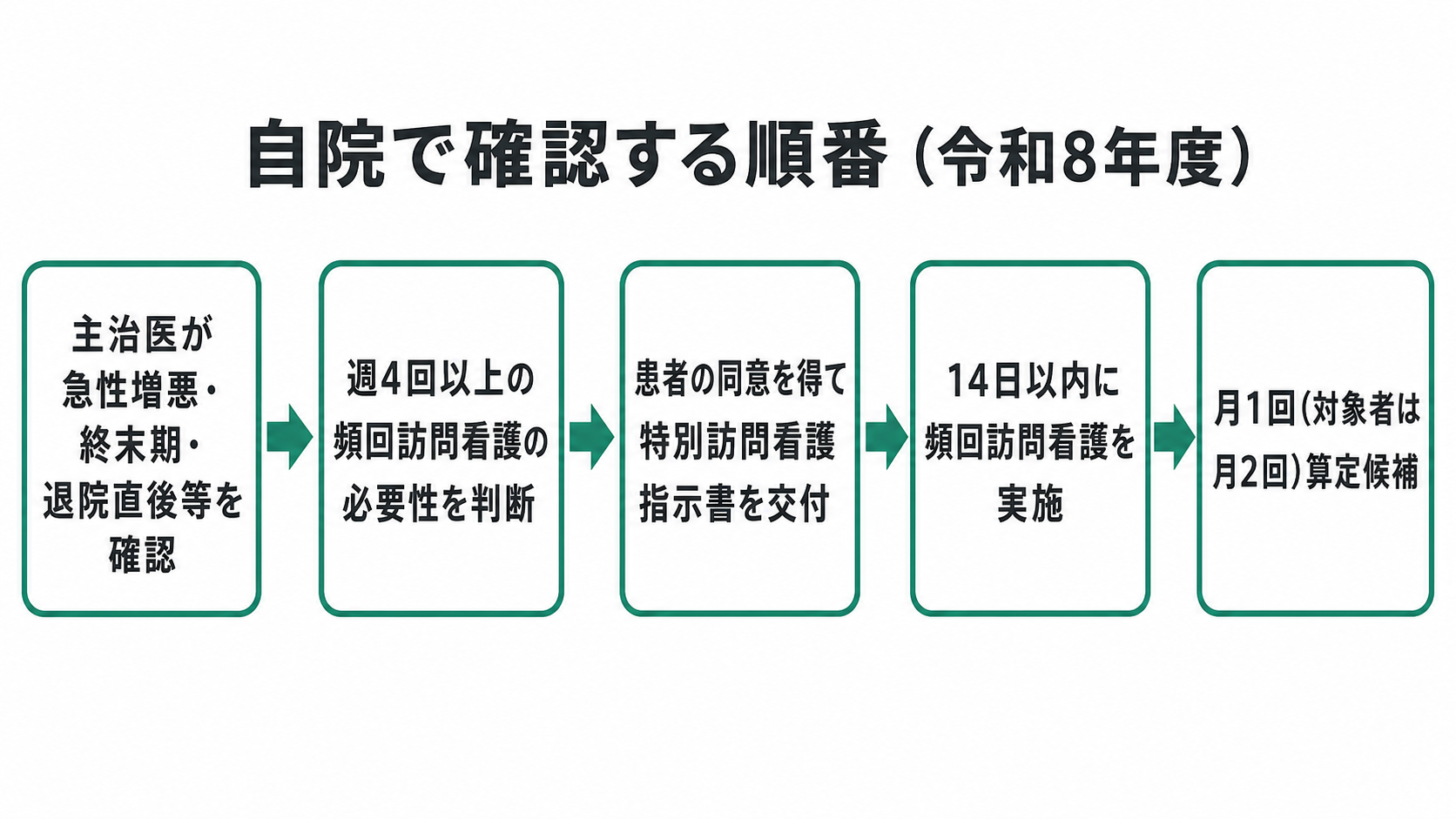 自院で確認する順番(令和8年度)