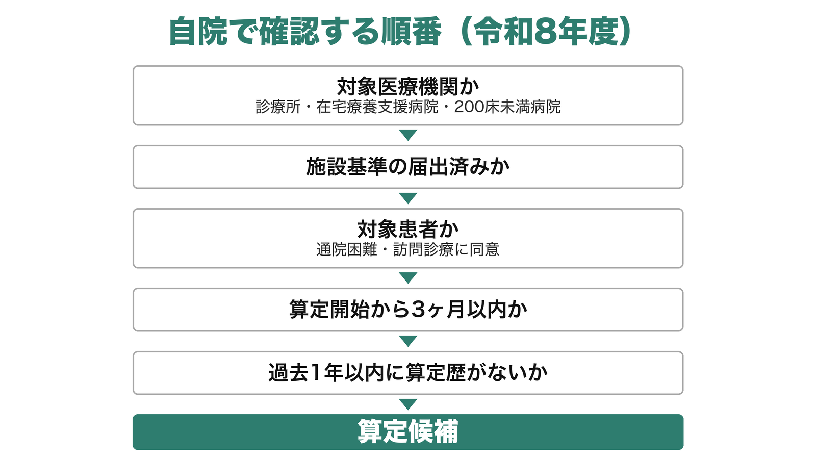 自院で確認する順番(令和8年度)