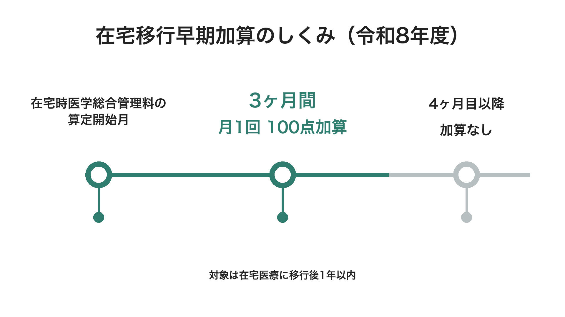在宅移行早期加算のしくみ(令和8年度)