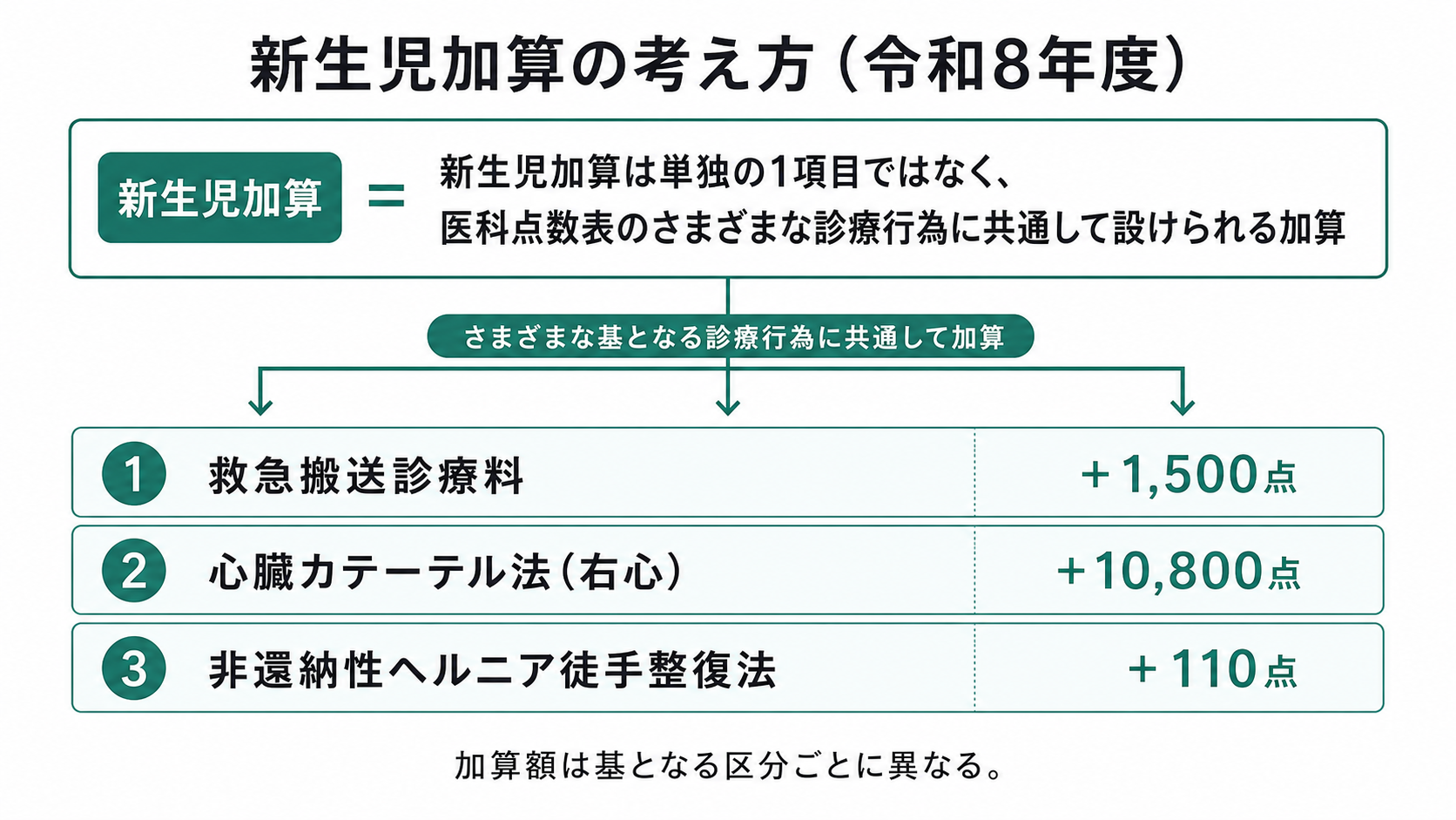 新生児加算の考え方(令和8年度)