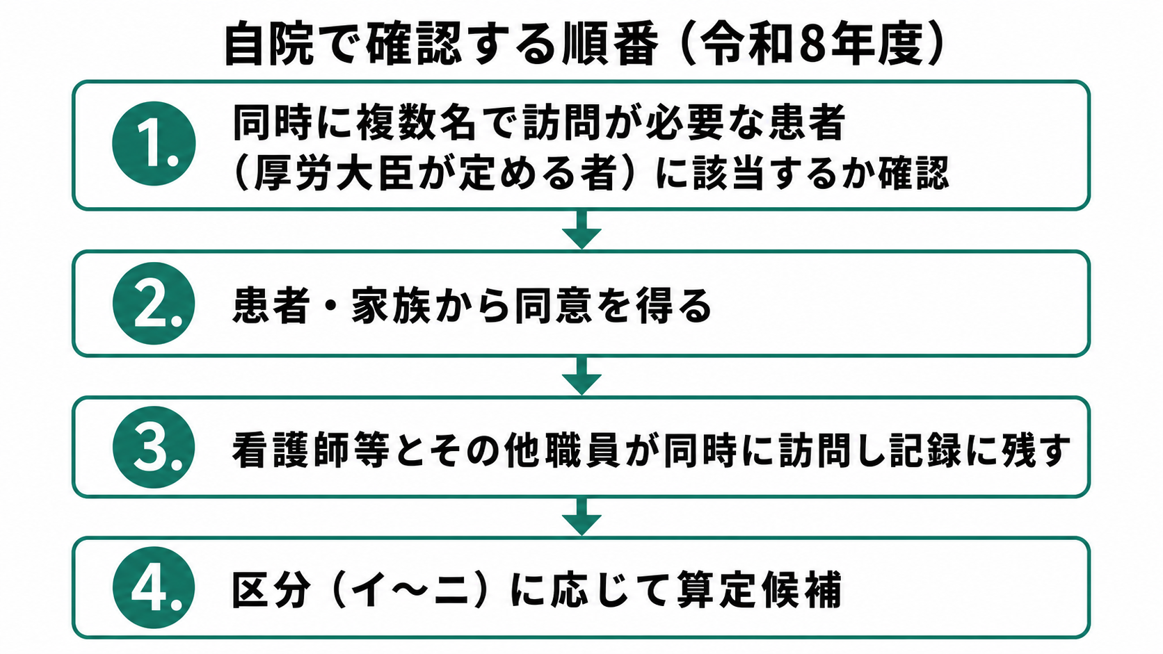 自院で確認する順番(令和8年度)