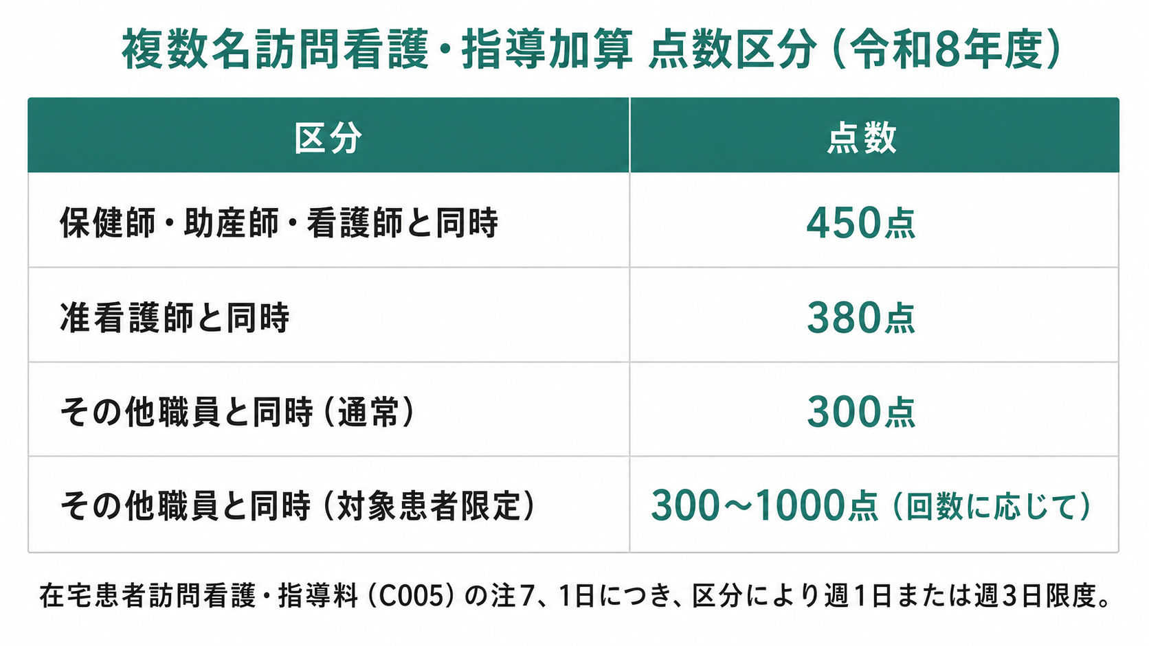 複数名訪問看護・指導加算 点数区分(令和8年度)