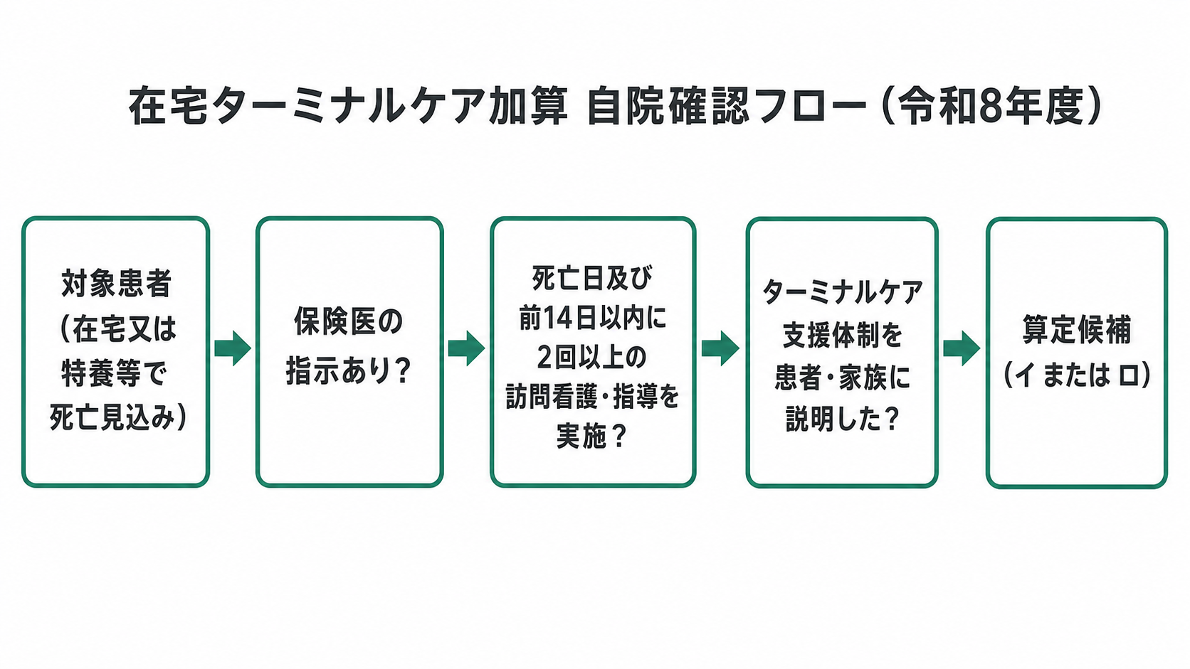在宅ターミナルケア加算 自院確認フロー(令和8年度)
