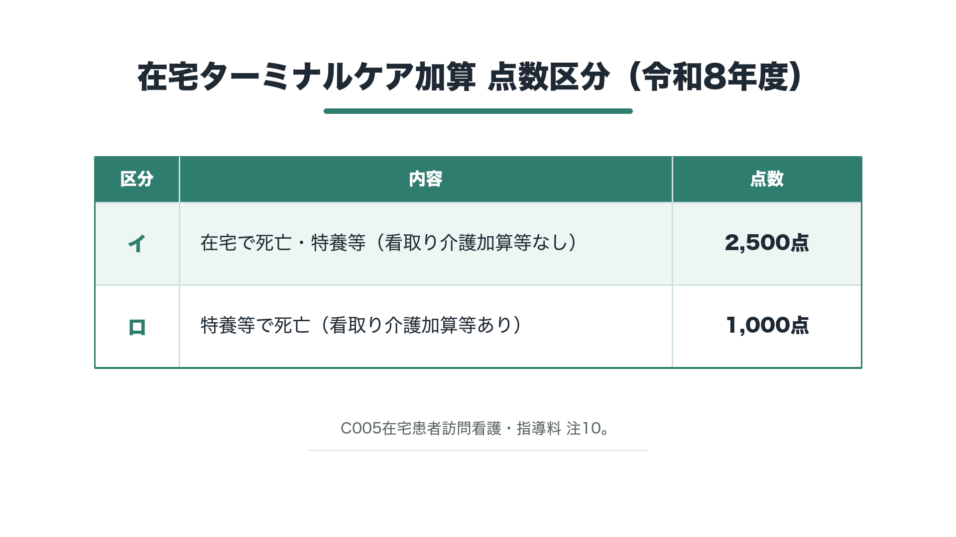 在宅ターミナルケア加算 点数区分(令和8年度)