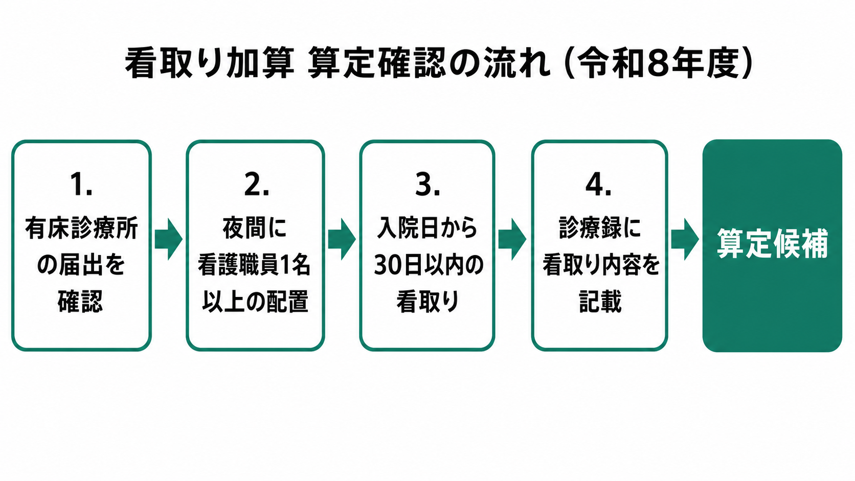 看取り加算 算定確認の流れ(令和8年度)