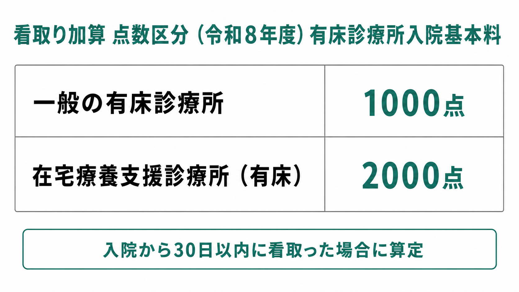 看取り加算 点数区分(令和8年度)有床診療所入院基本料