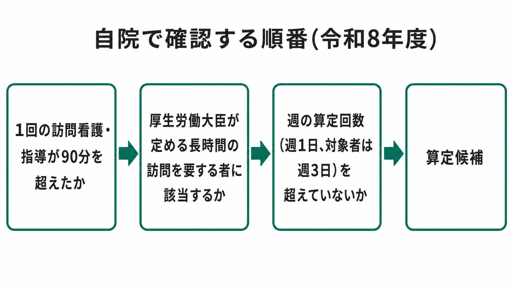 自院で確認する順番(令和8年度)