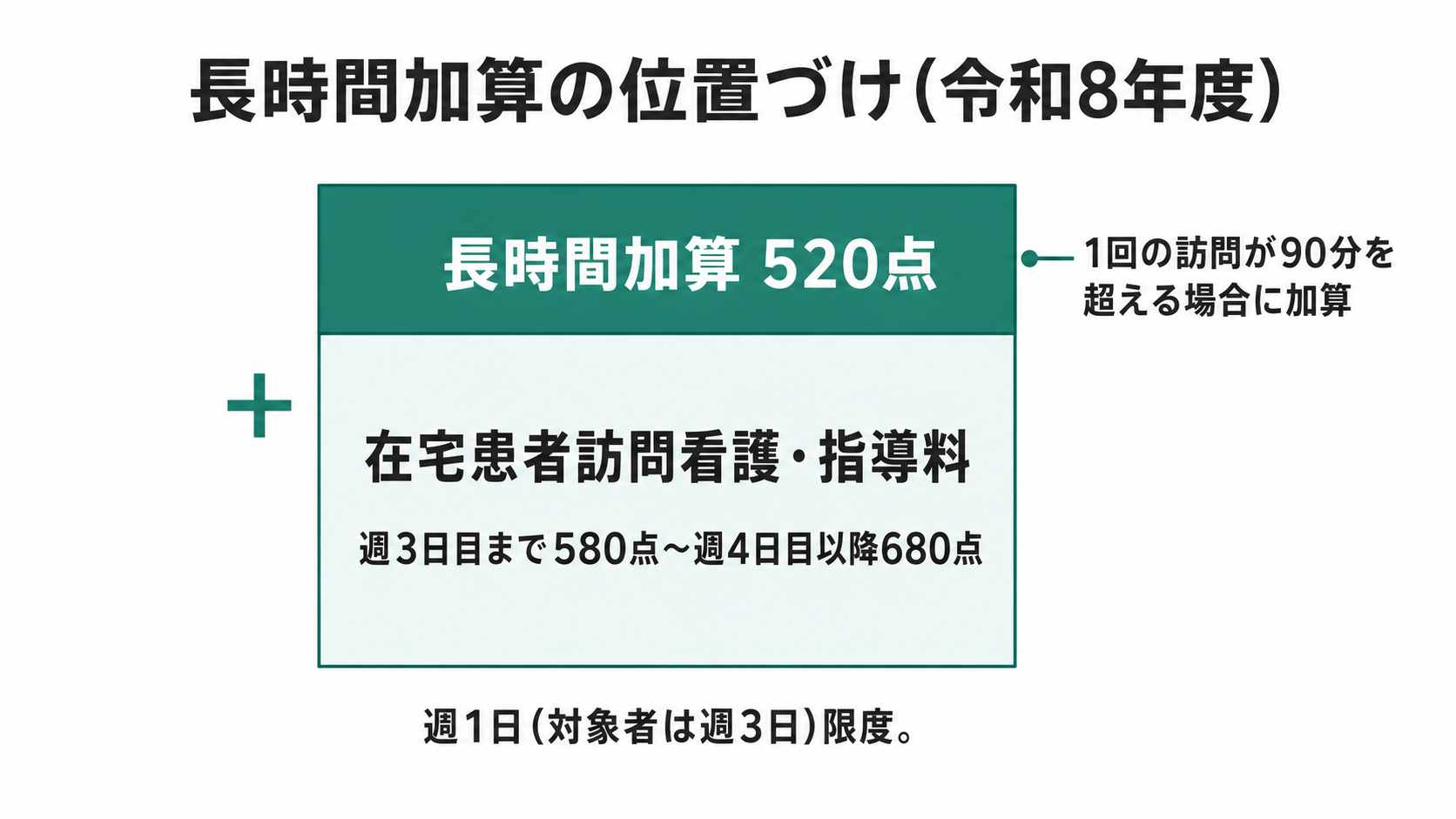 長時間加算の位置づけ(令和8年度)