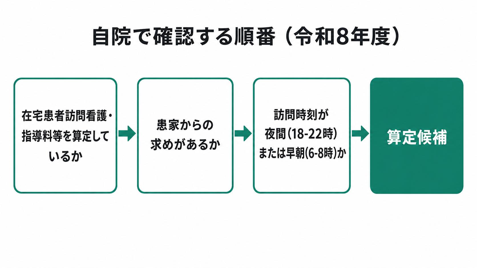 自院で確認する順番(令和8年度)