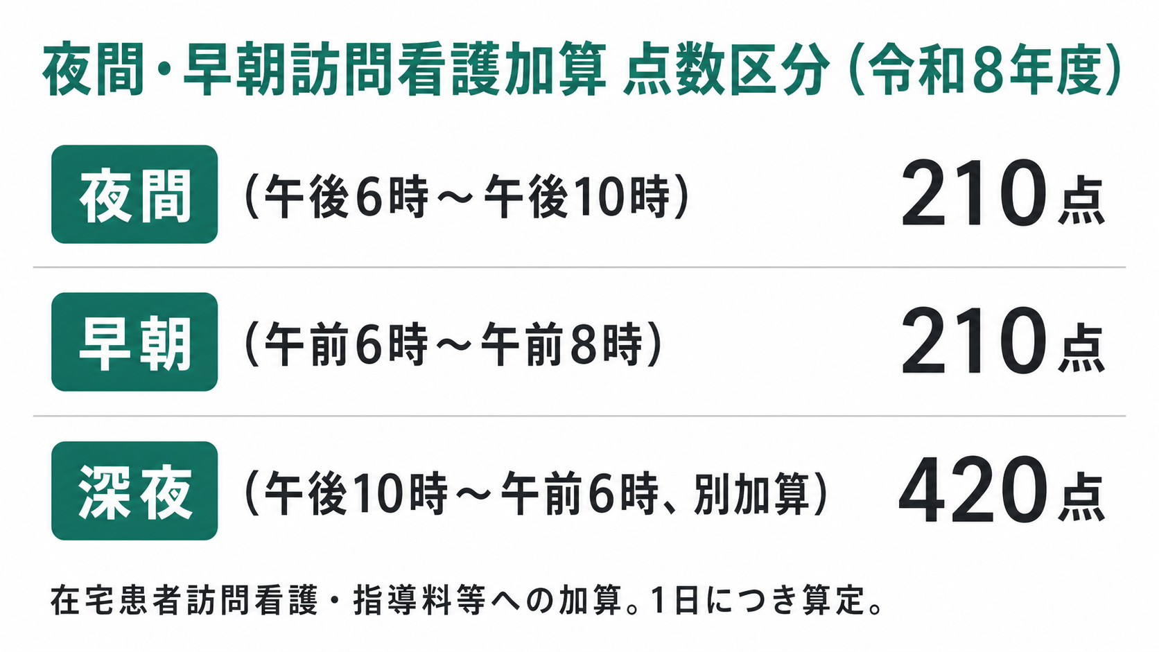 夜間・早朝訪問看護加算 点数区分(令和8年度)