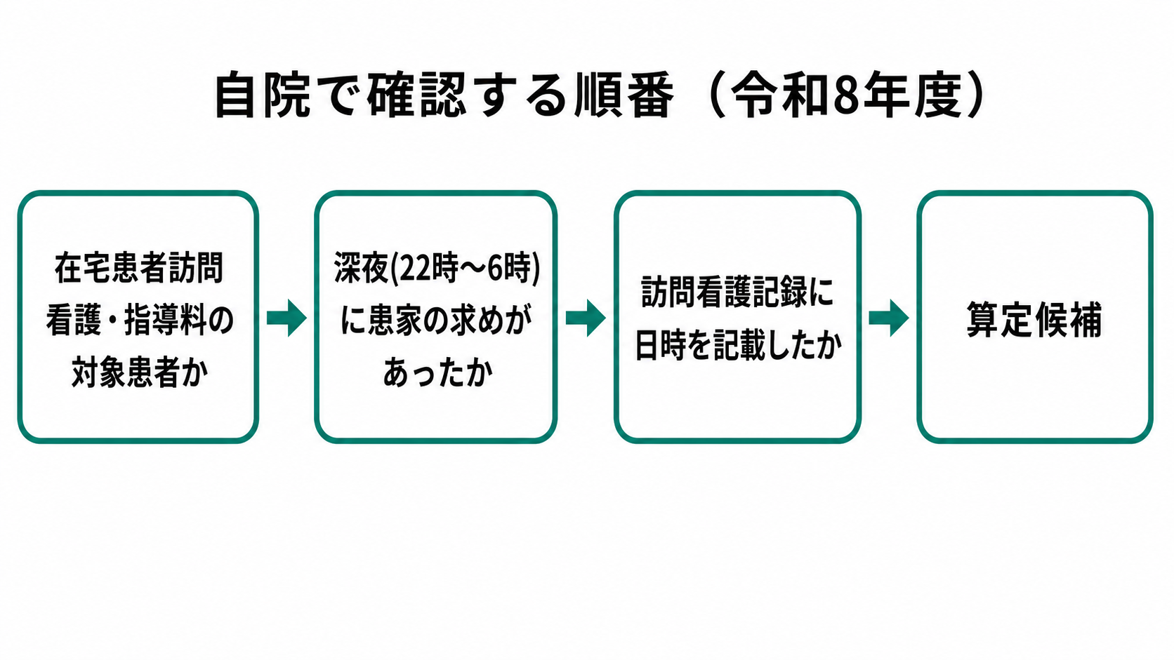 自院で確認する順番(令和8年度)