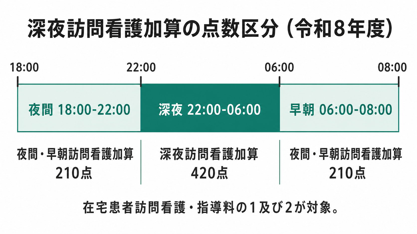 深夜訪問看護加算の点数区分(令和8年度)