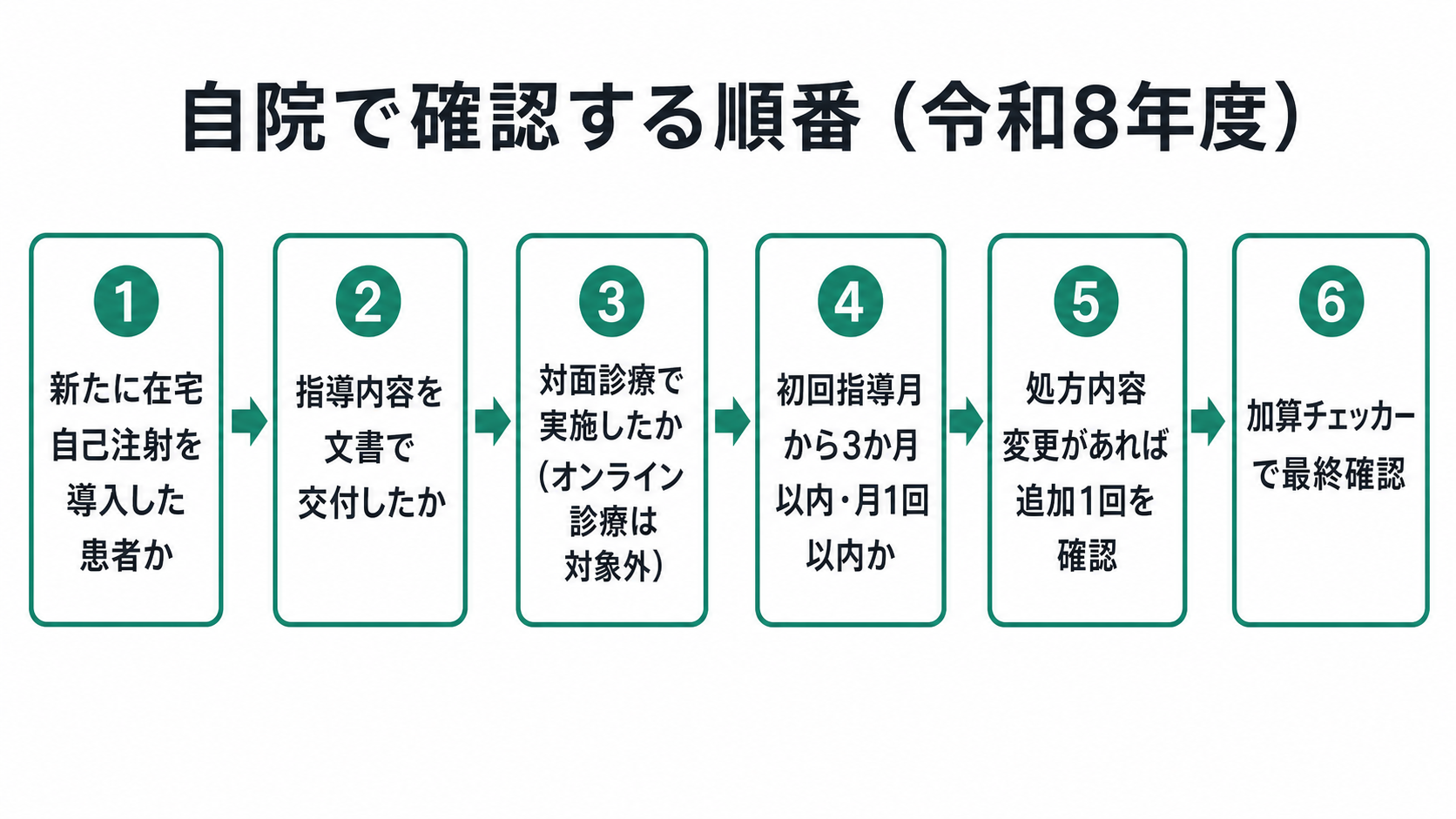 自院で確認する順番(令和8年度)
