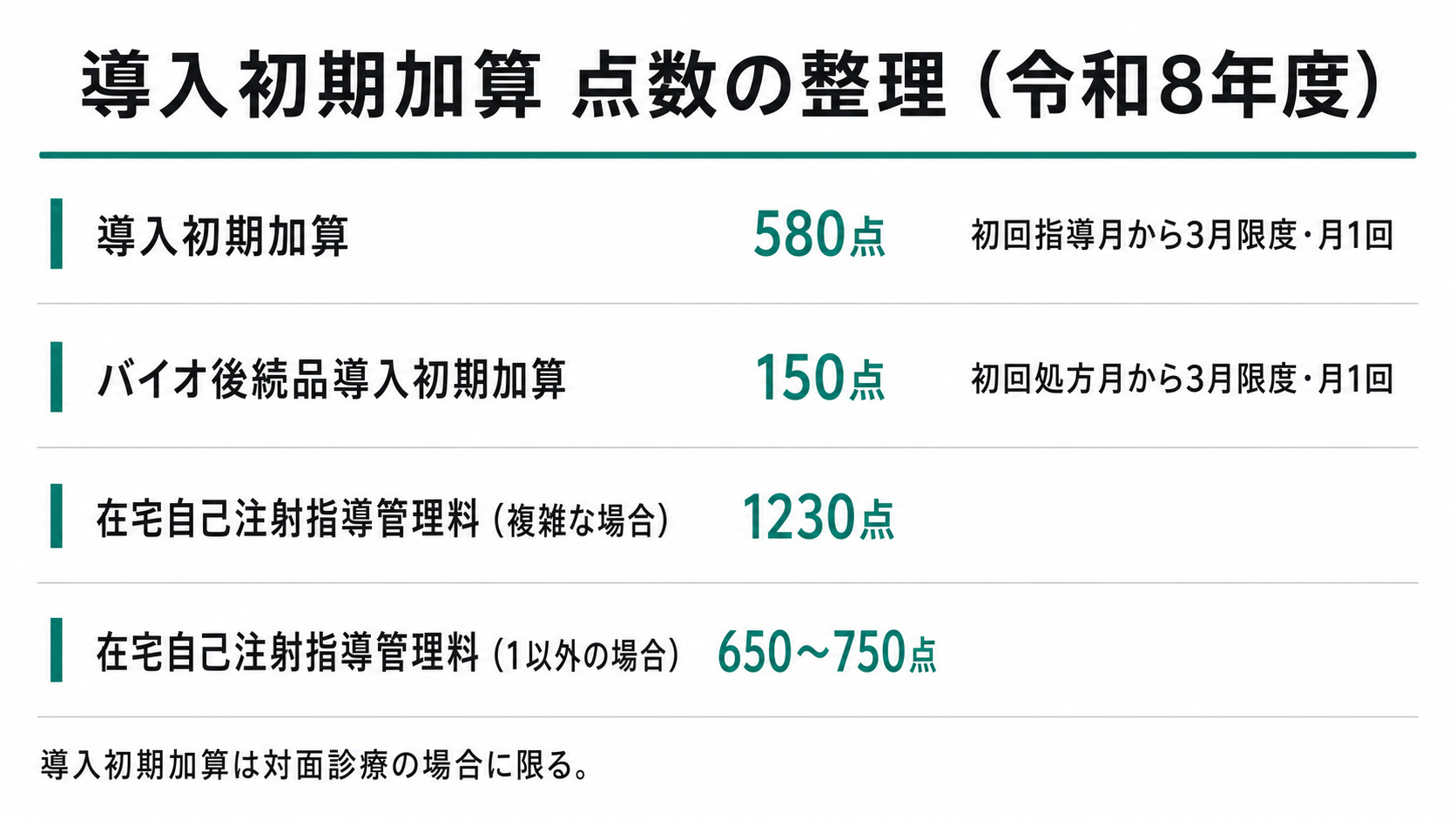 導入初期加算 点数の整理(令和8年度)