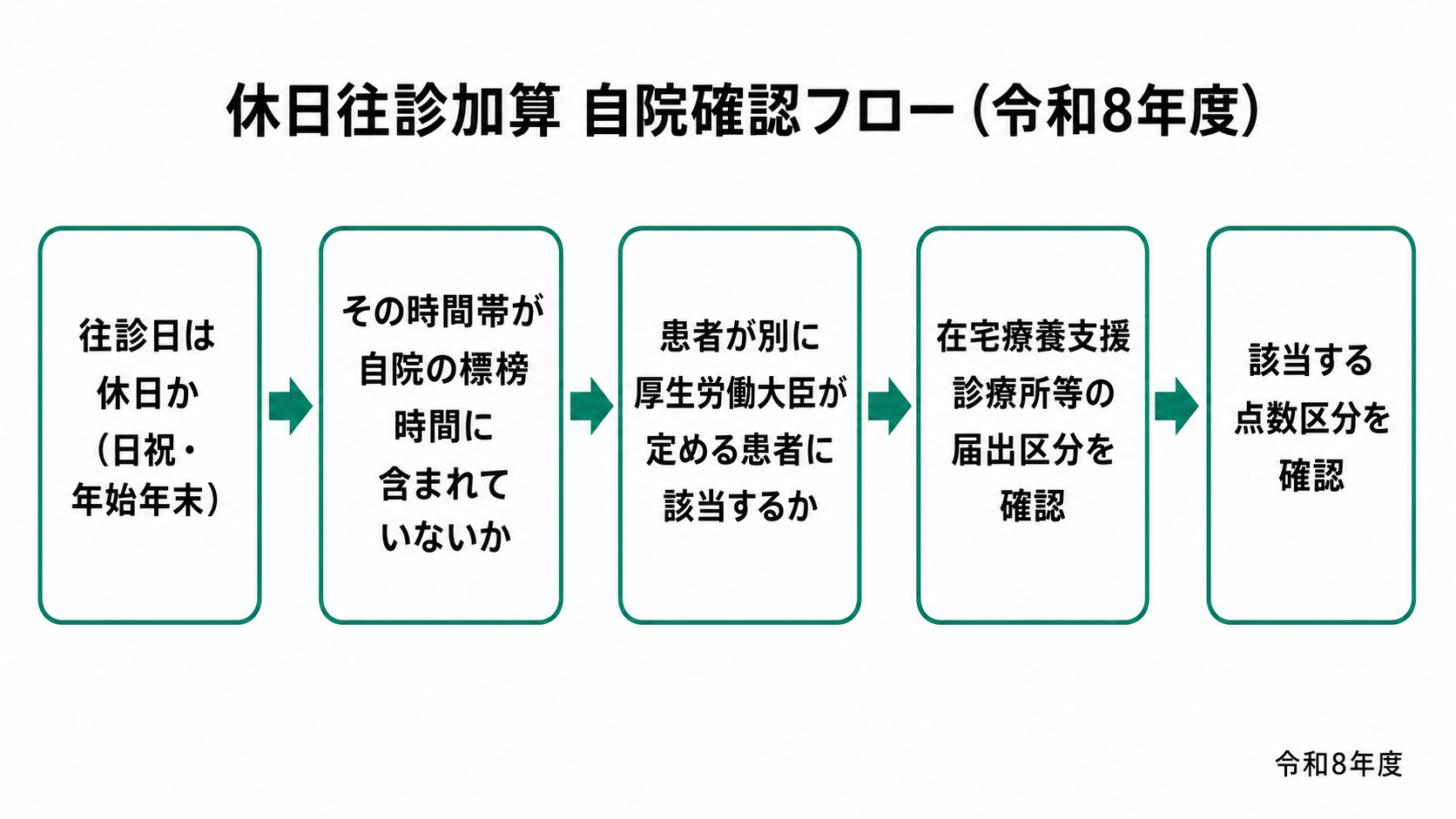 休日往診加算 自院確認フロー(令和8年度)