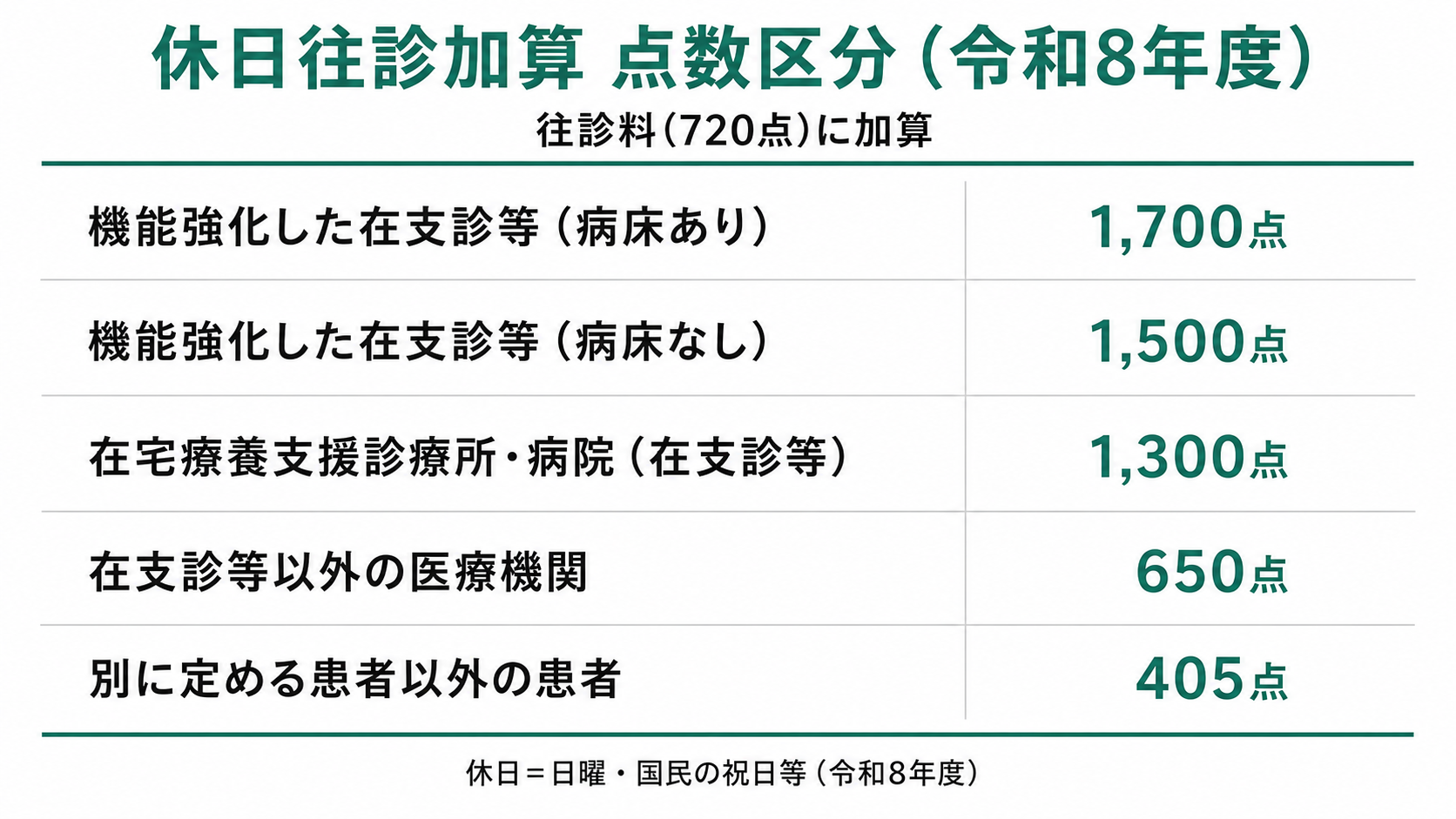 休日往診加算 点数区分(令和8年度)