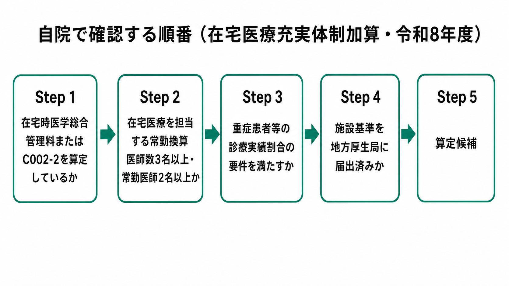 自院で確認する順番(在宅医療充実体制加算・令和8年度)